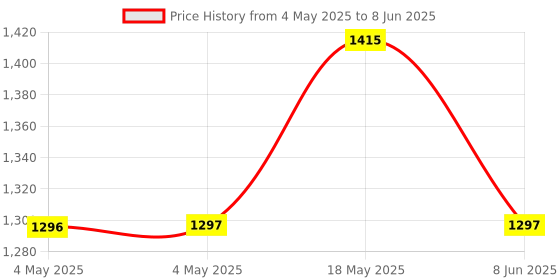 industrybuying.com KINGBRIGHT Display, LED, 0.56", Red, Anode, SA56-11SURKWA (Pack of 5) kingbright Price History Graph from 4 May 2025 to 8 Jun 2025