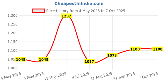 industrybuying.com KINGBRIGHT Display, LED, 0.56", Red, Cathode, SC56-11SURKWA (Pack of 5) kingbright Price History Graph from 4 May 2025 to 6 Oct 2025