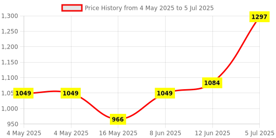 industrybuying.com KINGBRIGHT Display, LED, 0.56", Yellow, Anode, SA56-11SYKWA (Pack of 5) kingbright Price History Graph from 4 May 2025 to 5 Jul 2025