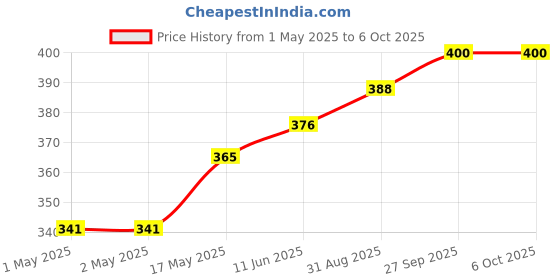 industrybuying.com KINGBRIGHT Display, LED, 0.56", Yellow, Com.An., DA56-11SYKWA kingbright Price History Graph from 1 May 2025 to 6 Oct 2025