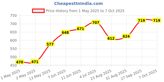 industrybuying.com KINGBRIGHT Display, LED, 0.56", Yellow, Com.Anode, BA56-11SYKWA kingbright Price History Graph from 1 May 2025 to 6 Oct 2025