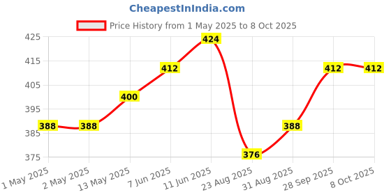 industrybuying.com KINGBRIGHT Display, Seven Seg, 14.2 mm, Red/Green, SBA56-21EGWA kingbright Price History Graph from 1 May 2025 to 7 Oct 2025