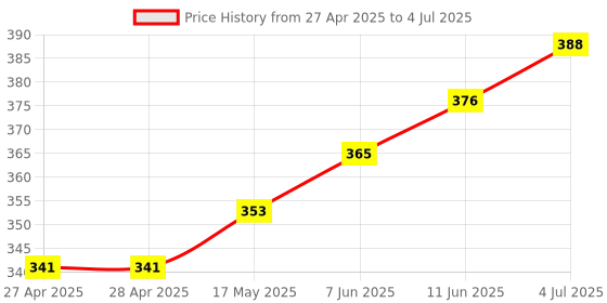 industrybuying.com KINGBRIGHT Display, Seven Segment, 14.22 mm, Red, DC56-11EWA kingbright Price History Graph from 27 Apr 2025 to 4 Jul 2025