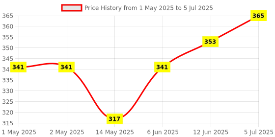 industrybuying.com KINGBRIGHT Display, Seven Segment, 7.62 mm, Green, KCSA03-123 kingbright Price History Graph from 1 May 2025 to 5 Jul 2025