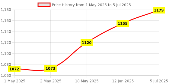 industrybuying.com KINGBRIGHT Display, Seven Segment, 8 mm, Green, SC32-11GWA (Pack of 5) kingbright Price History Graph from 1 May 2025 to 5 Jul 2025