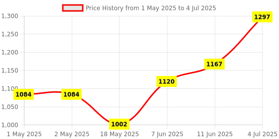 industrybuying.com KINGBRIGHT Display, Seven Segment, 8 mm, Red, SA32-11EWA (Pack of 5) kingbright Price History Graph from 1 May 2025 to 4 Jul 2025