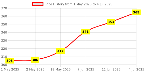 industrybuying.com KINGBRIGHT Display, Seven Segment, 9.9 mm, Red, KCSA39-105 kingbright Price History Graph from 1 May 2025 to 4 Jul 2025