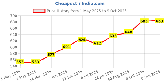 industrybuying.com KINGBRIGHT Dot Matrix, 0.7" Cmn Anode, Orange, TA07-11SEKWA kingbright Price History Graph from 1 May 2025 to 8 Oct 2025