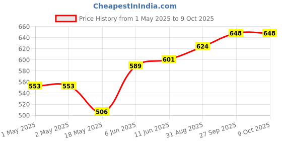 industrybuying.com KINGBRIGHT Dot Matrix, 0.7" Cmn Cathode, Red, TC07-11SURKWA kingbright Price History Graph from 1 May 2025 to 9 Oct 2025