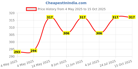 industrybuying.com KINGBRIGHT LED, 0402, Green, KPHHS-1005MGCK (Pack of 5) kingbright Price History Graph from 4 May 2025 to 15 Oct 2025