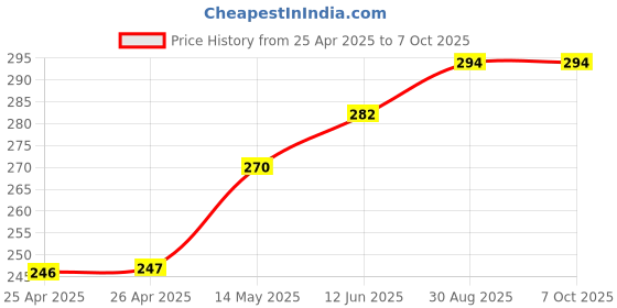 industrybuying.com KINGBRIGHT LED, 0602, X-Br. Red, 220Mcd, 640Nm, KPA-1606SRC-J4 (Pack of 5) kingbright Price History Graph from 25 Apr 2025 to 7 Oct 2025