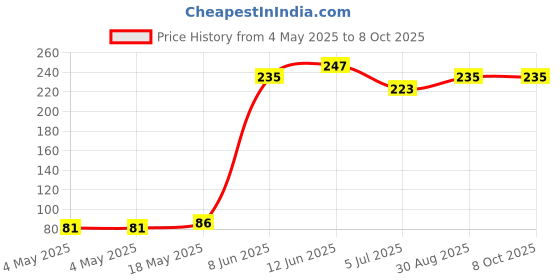 industrybuying.com KINGBRIGHT LED, 0603, 150Mcd, Yellow, KP-1608SYCK (Pack of 5) kingbright Price History Graph from 4 May 2025 to 8 Oct 2025
