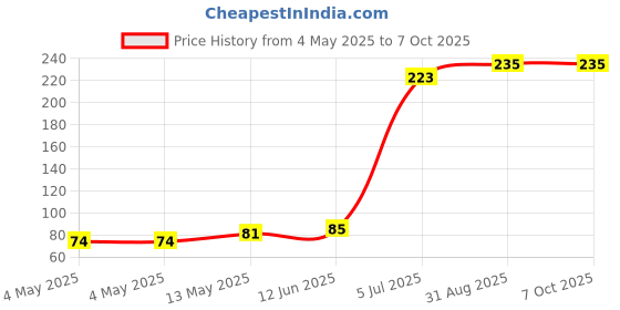 industrybuying.com KINGBRIGHT LED, 0603, 230Mcd, Red, KP-1608SURCK (Pack of 5) kingbright Price History Graph from 4 May 2025 to 7 Oct 2025