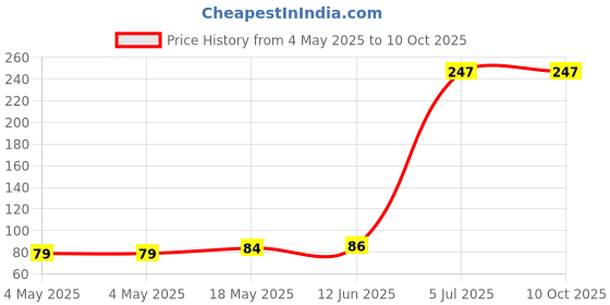 industrybuying.com KINGBRIGHT LED, 0603, 50Mcd, Green, KP-1608CGCK (Pack of 5) kingbright Price History Graph from 4 May 2025 to 10 Oct 2025