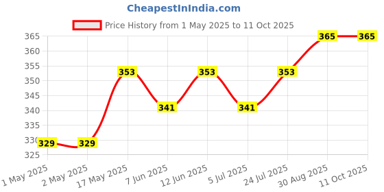 industrybuying.com KINGBRIGHT LED, 0603, Green, 70Mcd, 568Nm, KP-1608MGC (Pack of 5) kingbright Price History Graph from 1 May 2025 to 10 Oct 2025