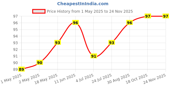 industrybuying.com KINGBRIGHT LED, 0603, Orange, 250Mcd, 601Nm, KPT-1608SECK (Pack of 5) kingbright Price History Graph from 1 May 2025 to 22 Nov 2025