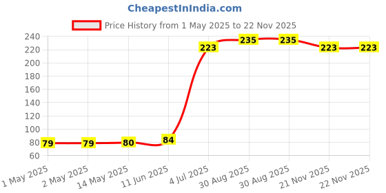 industrybuying.com KINGBRIGHT LED, 0603, Red, 230Mcd, 630Nm, KPT-1608SURCK (Pack of 5) kingbright Price History Graph from 1 May 2025 to 22 Nov 2025