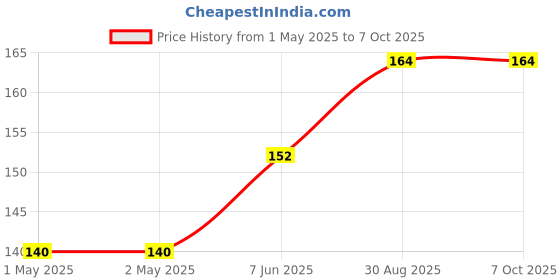 industrybuying.com KINGBRIGHT LED, 0603, X-Bright Redd.Orange, 350Mcd,, KPT-1608SECK-J3 (Pack of 5) kingbright Price History Graph from 1 May 2025 to 7 Oct 2025