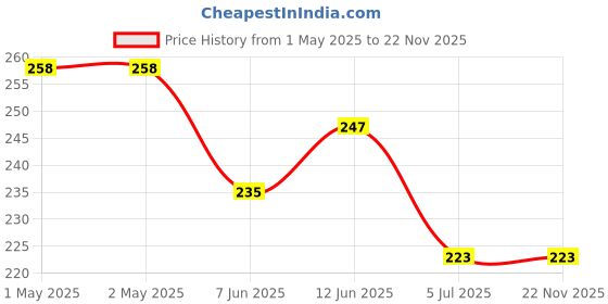 industrybuying.com KINGBRIGHT LED, 0603, Yellow, 8Mcd, 588Nm, KPT-1608YC (Pack of 5) kingbright Price History Graph from 1 May 2025 to 21 Nov 2025