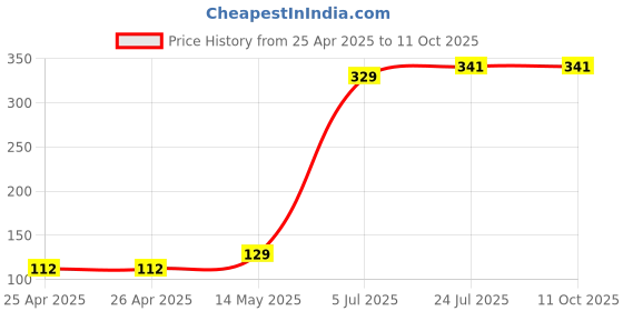 industrybuying.com KINGBRIGHT LED, 0.8 mm X 1.2 mm, Yellow, 80Mcd, 588Nm, KP-1608SYC (Pack of 5) kingbright Price History Graph from 25 Apr 2025 to 11 Oct 2025
