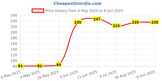 industrybuying.com KINGBRIGHT LED, 0805, 250Mcd, Orange, KP-2012SECK (Pack of 5) kingbright Price History Graph from 4 May 2025 to 8 Oct 2025