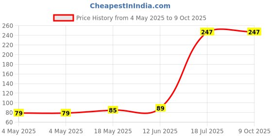 industrybuying.com KINGBRIGHT LED, 0805, 50Mcd, Green, KP-2012CGCK (Pack of 5) kingbright Price History Graph from 4 May 2025 to 9 Oct 2025