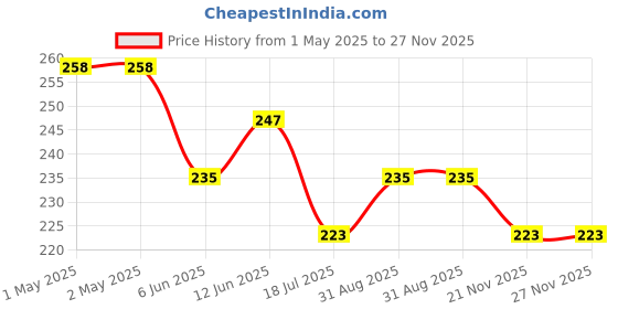 industrybuying.com KINGBRIGHT LED, 0805, Green, 12Mcd, 568Nm, KPT-2012SGC (Pack of 5) kingbright Price History Graph from 1 May 2025 to 26 Nov 2025