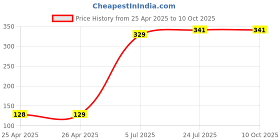 industrybuying.com KINGBRIGHT LED, 0805, Orange, 200Mcd, 610Nm, KP-2012SEC (Pack of 5) kingbright Price History Graph from 25 Apr 2025 to 10 Oct 2025