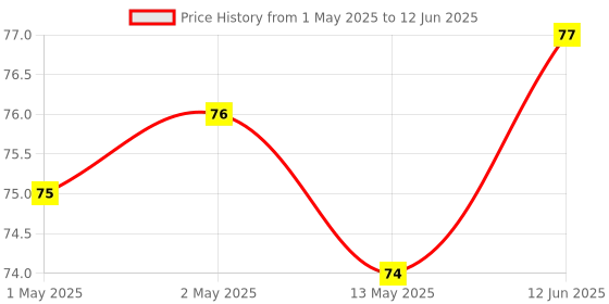 industrybuying.com KINGBRIGHT LED, 0805, Red, 0.23Cd, 630Nm, KPT-2012SURCK (Pack of 5) kingbright Price History Graph from 1 May 2025 to 12 Jun 2025