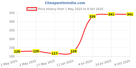 industrybuying.com KINGBRIGHT LED, 0805, Red, 230Mcd, 630Nm, KP-2012SURC (Pack of 5) kingbright Price History Graph from 1 May 2025 to 9 Oct 2025