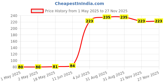 industrybuying.com KINGBRIGHT LED, 0805, Yellow, 150Mcd, 590Nm, KPT-2012SYCK (Pack of 5) kingbright Price History Graph from 1 May 2025 to 27 Nov 2025