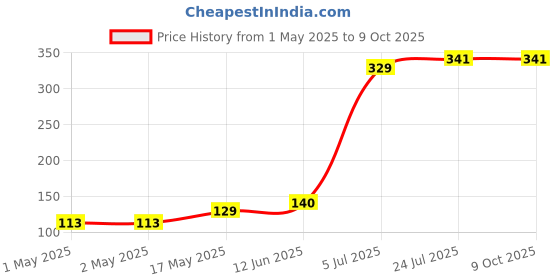 industrybuying.com KINGBRIGHT LED, 0805, Yellow, 60Mcd, 590Nm, KP-2012SYC (Pack of 5) kingbright Price History Graph from 1 May 2025 to 9 Oct 2025
