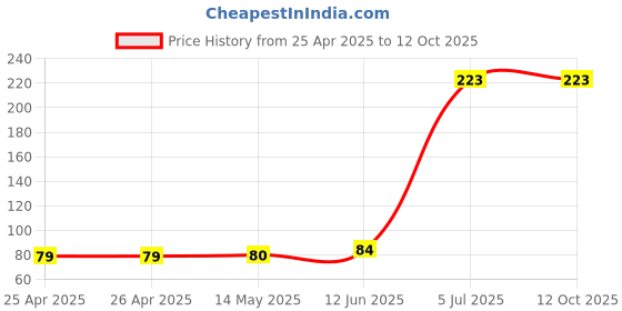 industrybuying.com KINGBRIGHT LED, 0805, Yellow, 8Mcd, 588Nm, KPT-2012YC (Pack of 5) kingbright Price History Graph from 25 Apr 2025 to 12 Oct 2025
