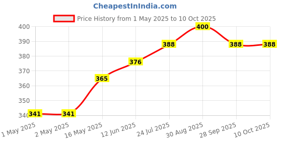 industrybuying.com KINGBRIGHT LED, 1104, Rgb, 140/300/70Mcd, KPFA-3010RGBC-11 (Pack of 5) kingbright Price History Graph from 1 May 2025 to 8 Oct 2025