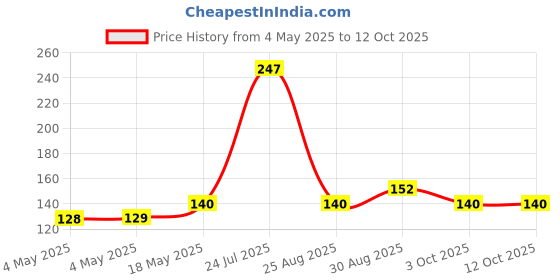 industrybuying.com KINGBRIGHT LED, 1109, Red/Green, 70Mcd/60Mcd, KPB-3025SURKCGKC (Pack of 5) kingbright Price History Graph from 4 May 2025 to 11 Oct 2025