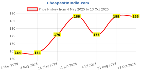 industrybuying.com KINGBRIGHT LED, 1206, Dome, Rev.Taped, Green, KPTD-3216CGCK-01 (Pack of 5) kingbright Price History Graph from 4 May 2025 to 13 Oct 2025
