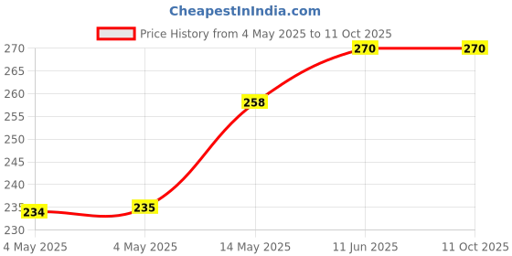 industrybuying.com KINGBRIGHT LED, 1206, Dome, Rev.Taped, True-Gre, KPTD-3216ZGC-01 (Pack of 5) kingbright Price History Graph from 4 May 2025 to 11 Oct 2025
