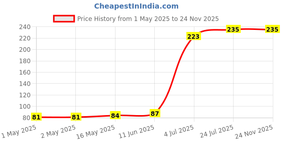 industrybuying.com KINGBRIGHT LED, 1206, Green, 12Mcd, 568Nm, KPT-3216SGC (Pack of 5) kingbright Price History Graph from 1 May 2025 to 24 Nov 2025