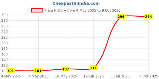 industrybuying.com KINGBRIGHT LED, 1206, Green, KP-3216CGCK (Pack of 5) kingbright Price History Graph from 4 May 2025 to 8 Oct 2025