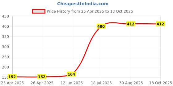 industrybuying.com KINGBRIGHT LED, 1206, Red, 1.5Cd, 630Nm, KPTD-3216SURCK (Pack of 5) kingbright Price History Graph from 25 Apr 2025 to 12 Oct 2025