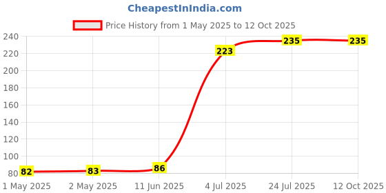 industrybuying.com KINGBRIGHT LED, 1206, Red, 15Mcd, 625Nm, KPT-3216EC (Pack of 5) kingbright Price History Graph from 1 May 2025 to 12 Oct 2025