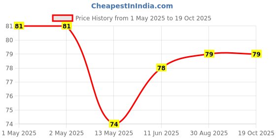 industrybuying.com KINGBRIGHT LED, 1206, Red, 230Mcd, 630Nm, KP-3216EC (Pack of 5) kingbright Price History Graph from 1 May 2025 to 18 Oct 2025