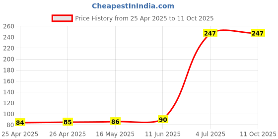 industrybuying.com KINGBRIGHT LED, 1206, Red, 230Mcd, 630Nm, KPT-3216SURCK (Pack of 5) kingbright Price History Graph from 25 Apr 2025 to 11 Oct 2025