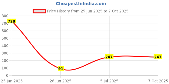 industrybuying.com KINGBRIGHT Led, 1206, Red, KP-3216SURCK (Pack of 5 Pcs) kingbright Price History Graph from 25 Jun 2025 to 6 Oct 2025