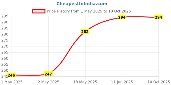 industrybuying.com KINGBRIGHT LED, 1206, X-Br. Red, 200Mcd, 640Nm, KPTD-3216SRC-J4 (Pack of 5) kingbright Price History Graph from 1 May 2025 to 10 Oct 2025