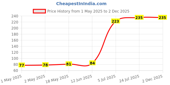 industrybuying.com KINGBRIGHT LED, 1206, Yellow, 8Mcd, 588Nm, KPT-3216YC (Pack of 5) kingbright Price History Graph from 1 May 2025 to 2 Dec 2025