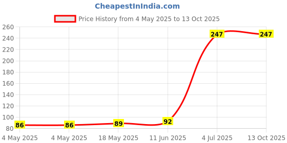 industrybuying.com KINGBRIGHT LED, 1206, Yellow, KP-3216SYCK (Pack of 5) kingbright Price History Graph from 4 May 2025 to 12 Oct 2025