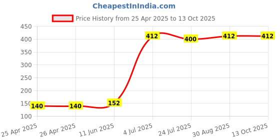 industrybuying.com KINGBRIGHT LED, 1.6 mm, Green, 300Mcd, 570Nm, KPTD-3216CGCK (Pack of 5) kingbright Price History Graph from 25 Apr 2025 to 12 Oct 2025