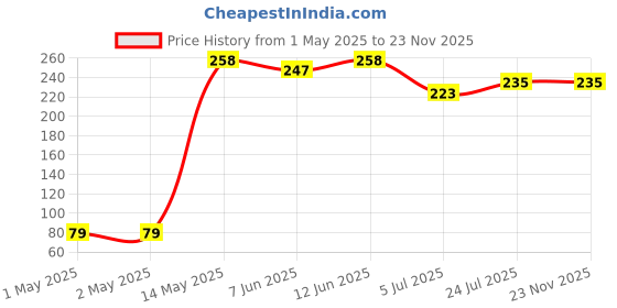 industrybuying.com KINGBRIGHT LED, 1.6 mm X 2 mm, Green, 15Mcd, 568Nm, KP-3216SGC (Pack of 5) kingbright Price History Graph from 1 May 2025 to 22 Nov 2025