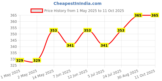 industrybuying.com KINGBRIGHT LED, 1.6 mm X 2 mm, Green, 70Mcd, 568Nm, KP-3216MGC (Pack of 5) kingbright Price History Graph from 1 May 2025 to 11 Oct 2025
